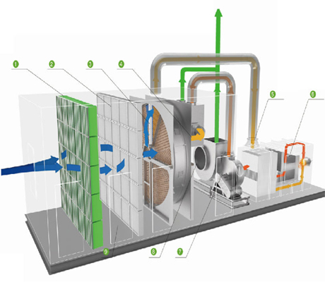 沸石轉輪+催化燃燒 沸石轉輪+催化燃燒
